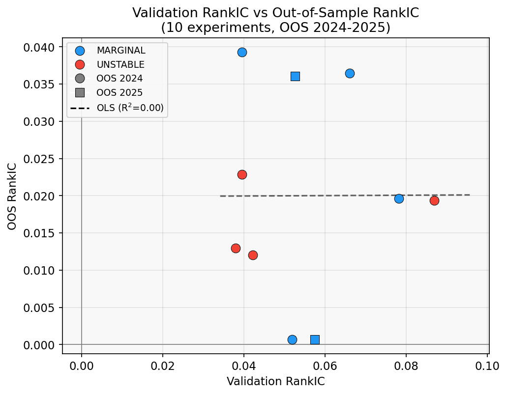 Val vs OOS RankIC