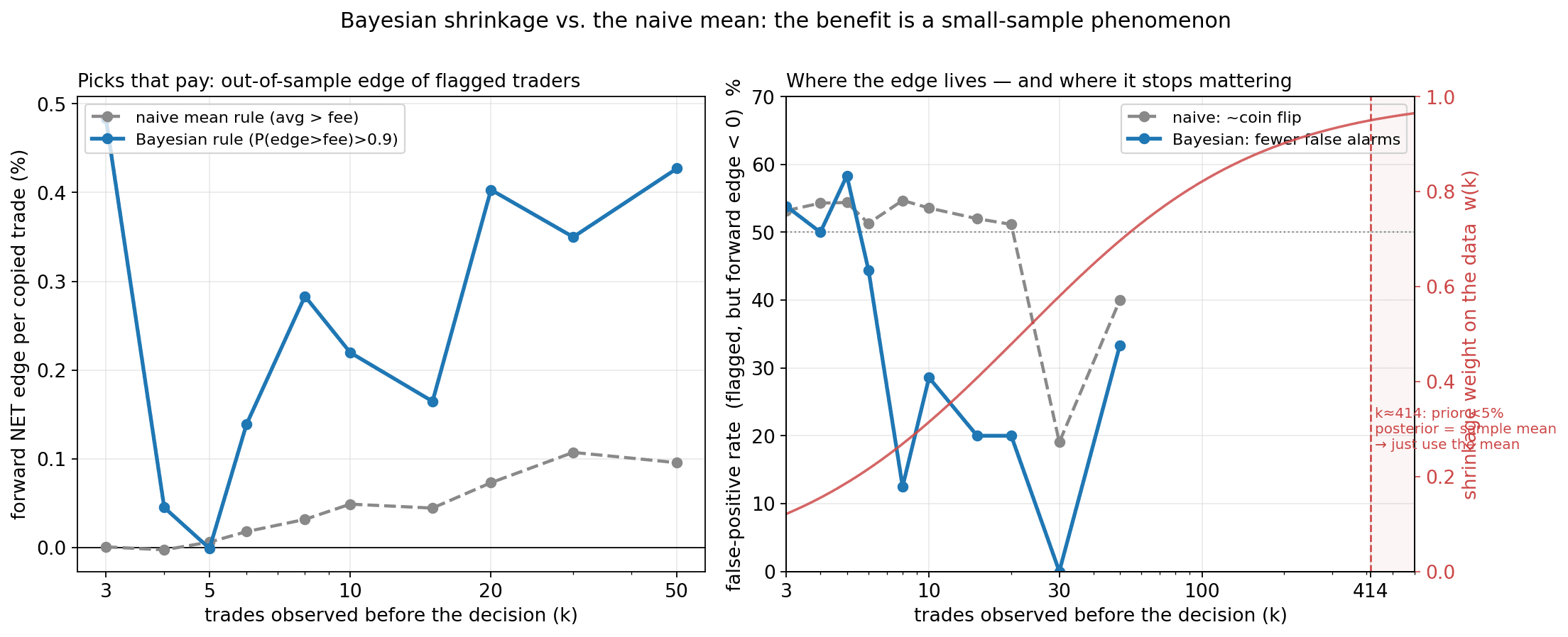 Learned skill vs. the plain average