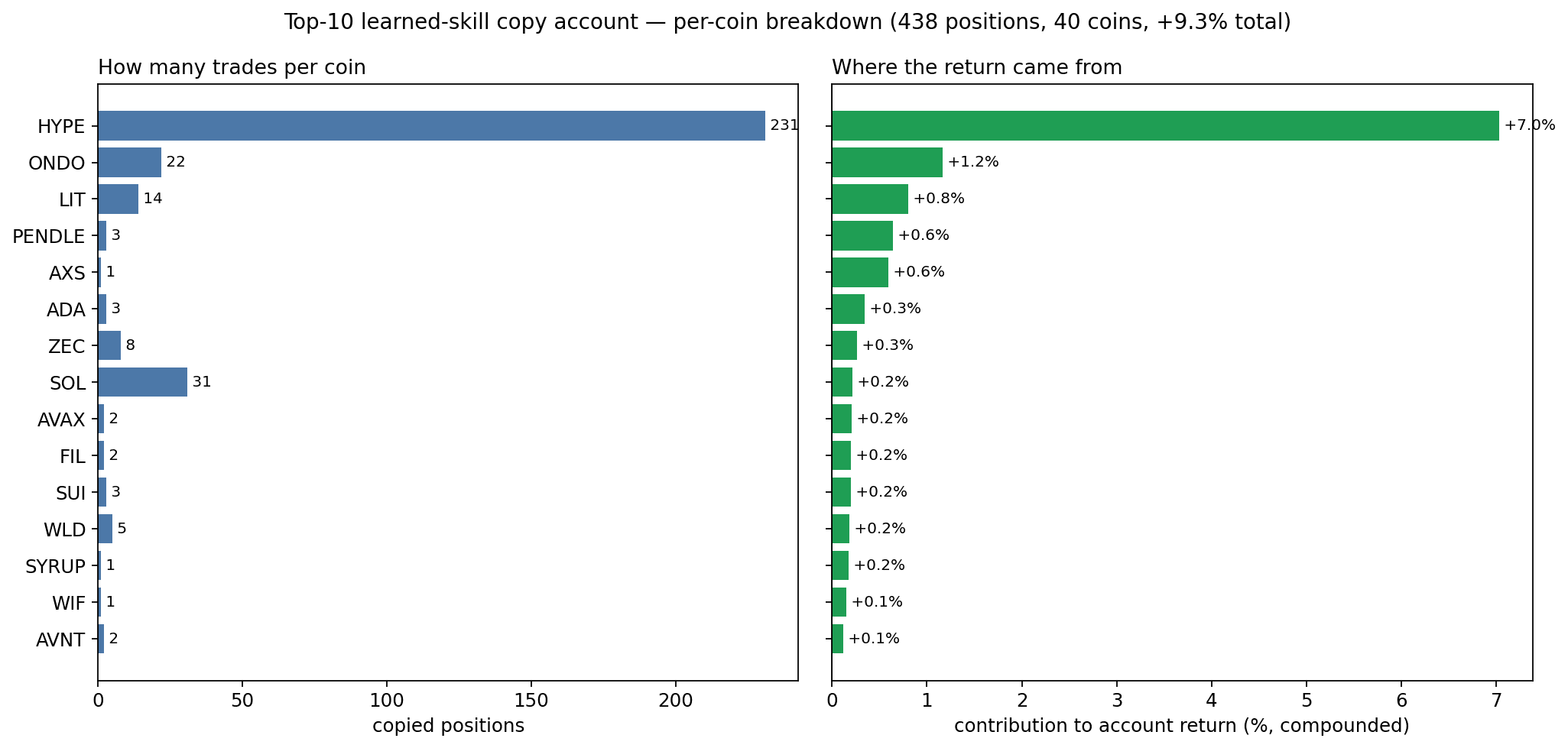 Per-coin attribution of the copy account's return