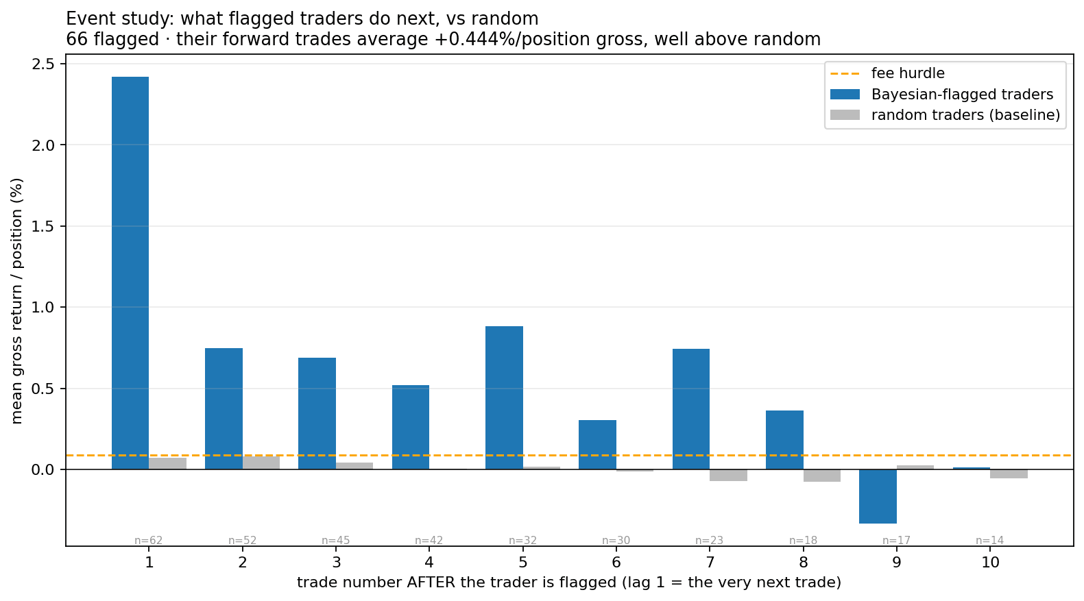 Event study: forward returns after a trader is flagged