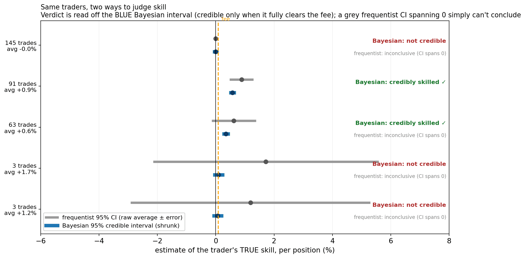 Frequentist confidence intervals vs. Bayesian credible intervals