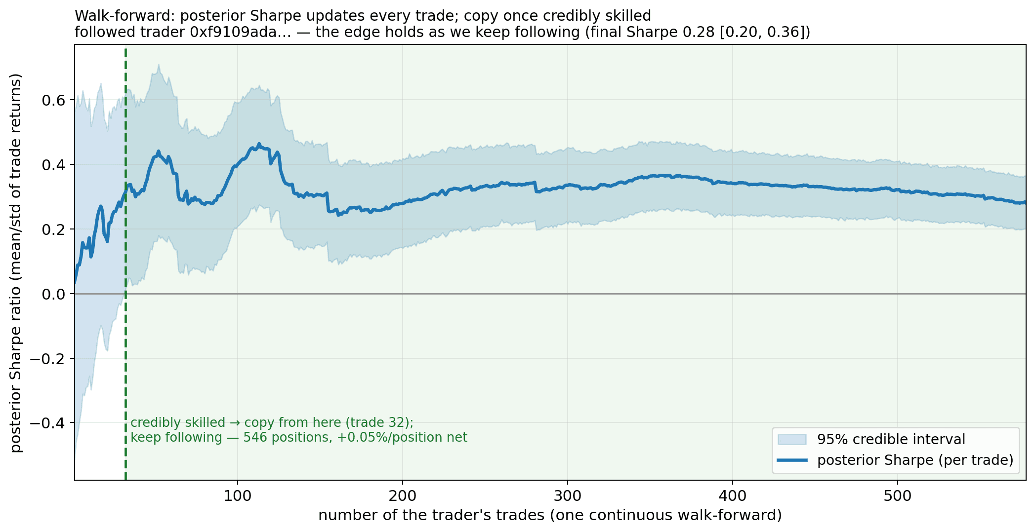 Single-trader walk-forward Sharpe
