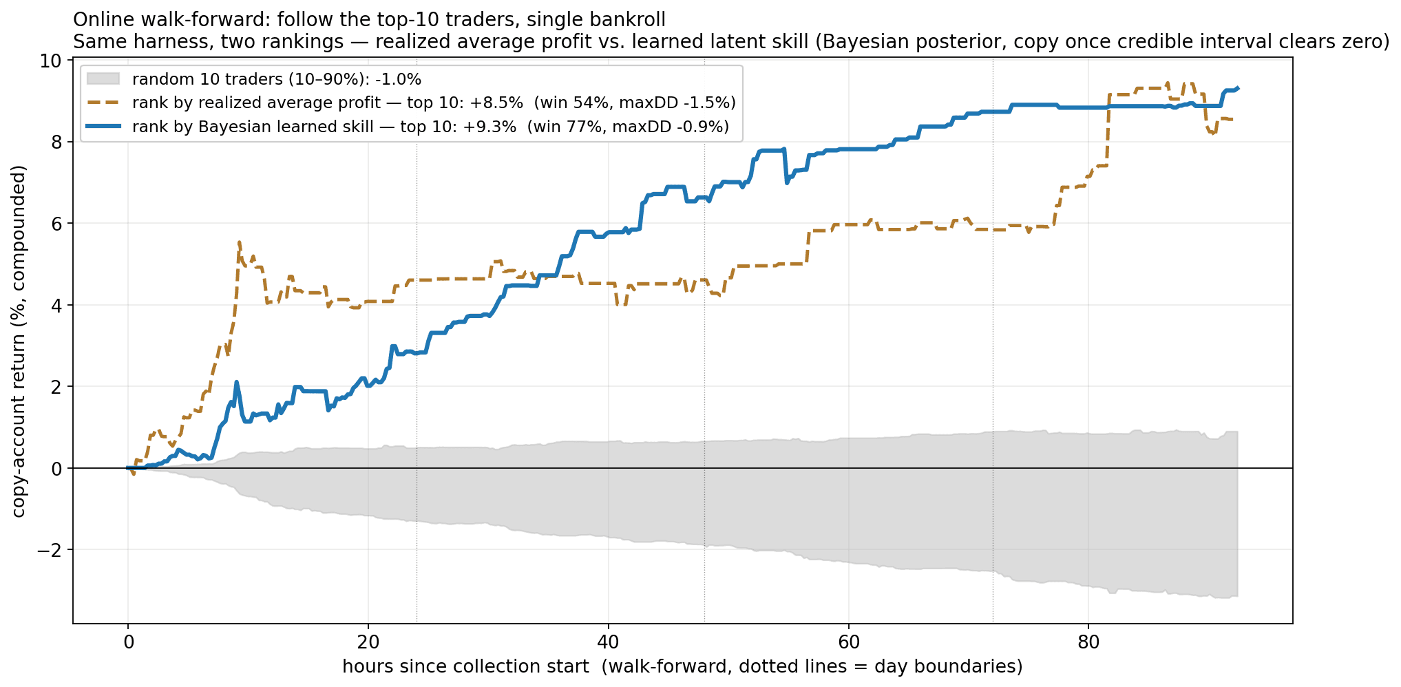 Top-10 copy account: learned skill vs. realized profit