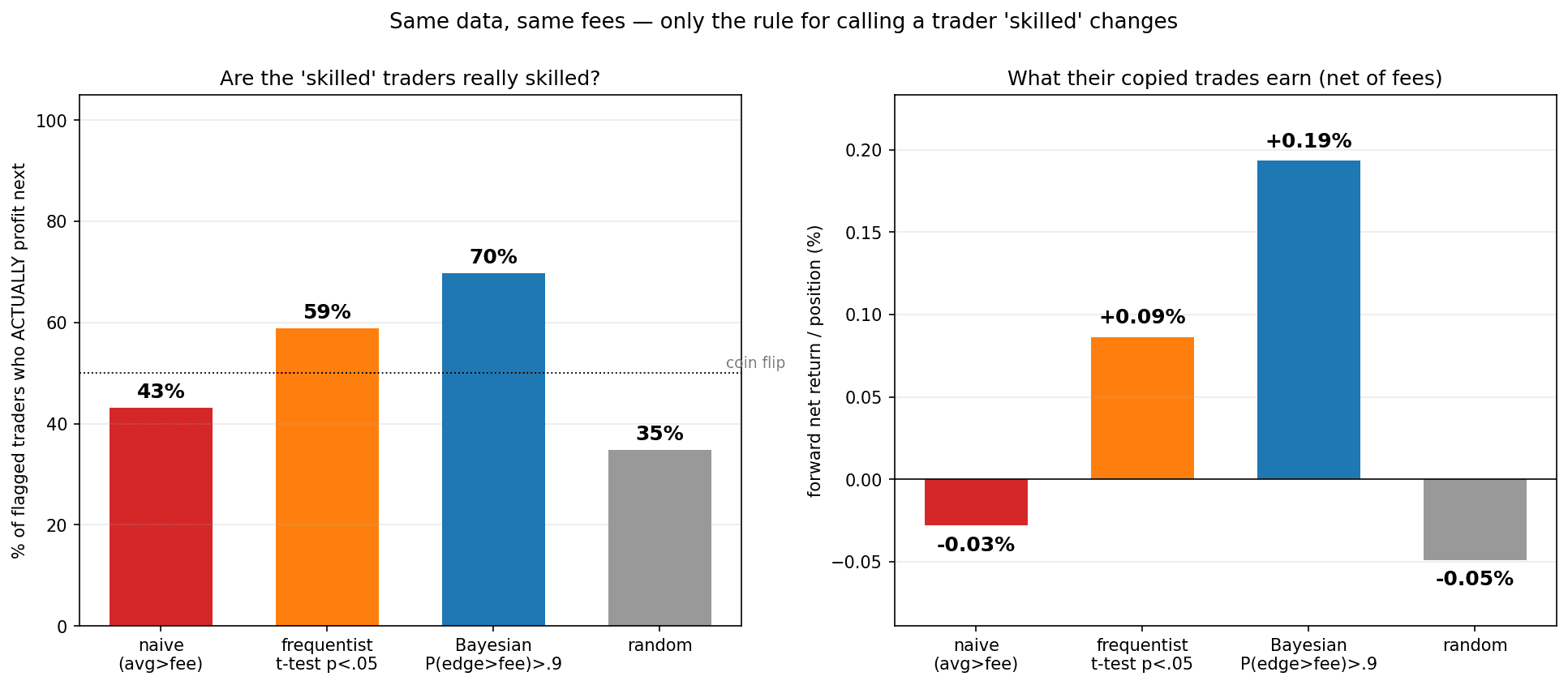 Selection rules vs. random