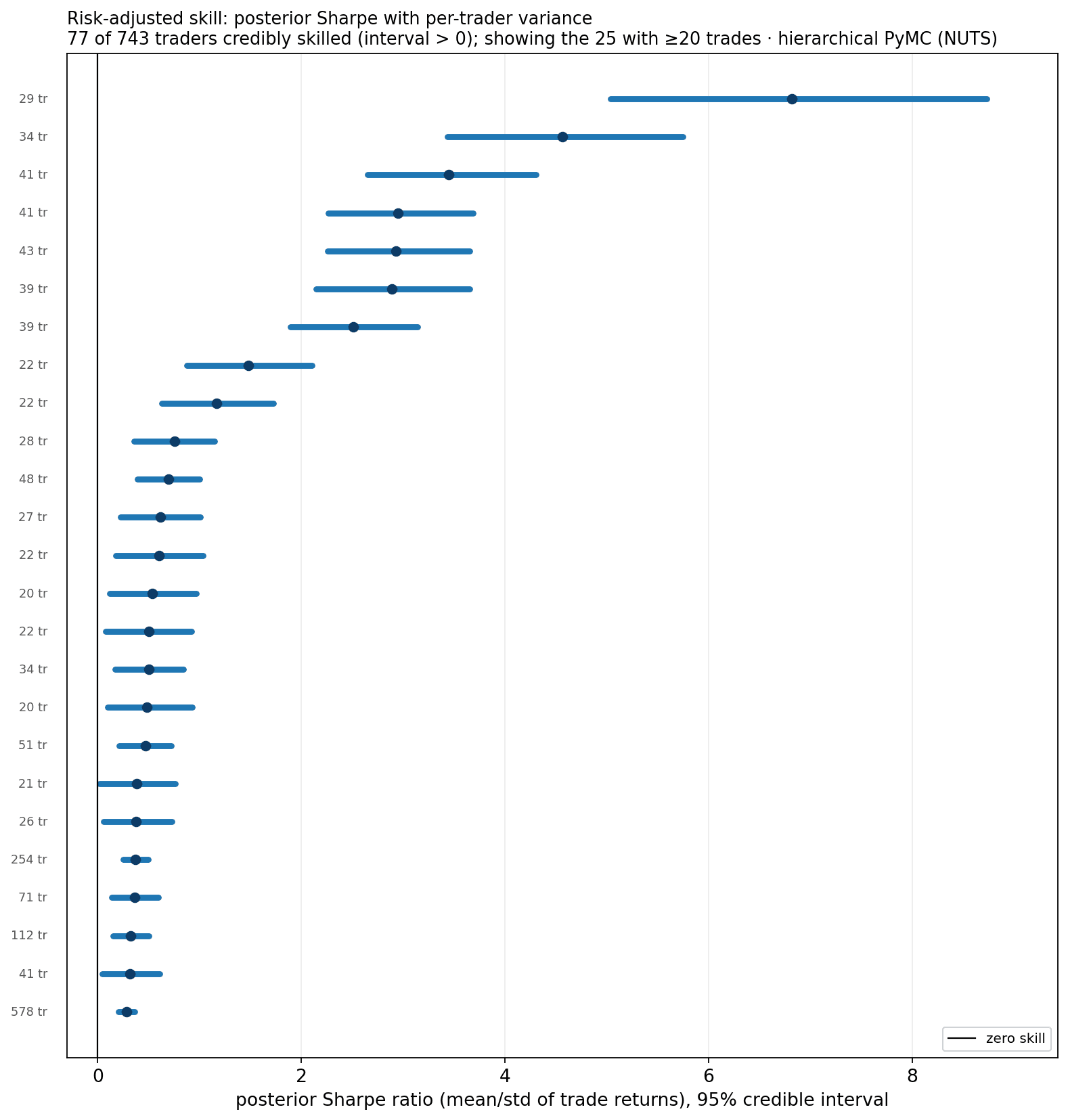 Posterior Sharpe forest with 95% credible intervals