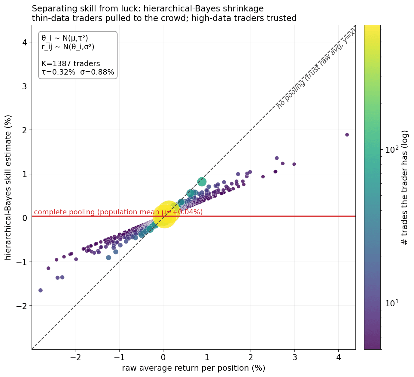 Shrinkage: raw average vs. shrunk skill estimate for 1,387 traders